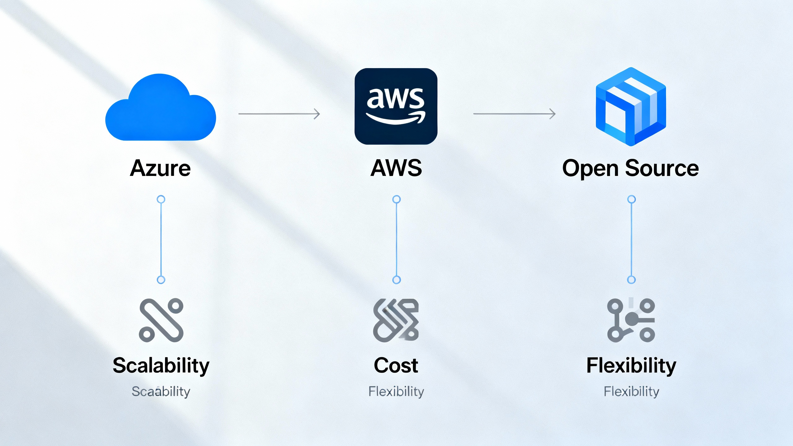 Comparison table of Azure, AWS, and Open Source AI call center technology stacks, highlighting models, speech, pricing, and ideal use cases.