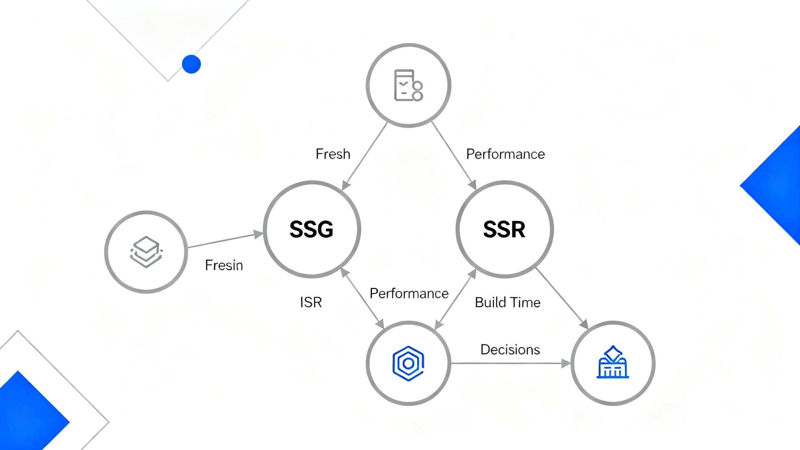 Flowchart or matrix comparing Next.js rendering strategies: SSG, ISR, SSR, and webhook revalidation